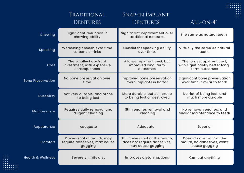 Comparing features of traditional implants with snap-in implant dentures and All-on-4