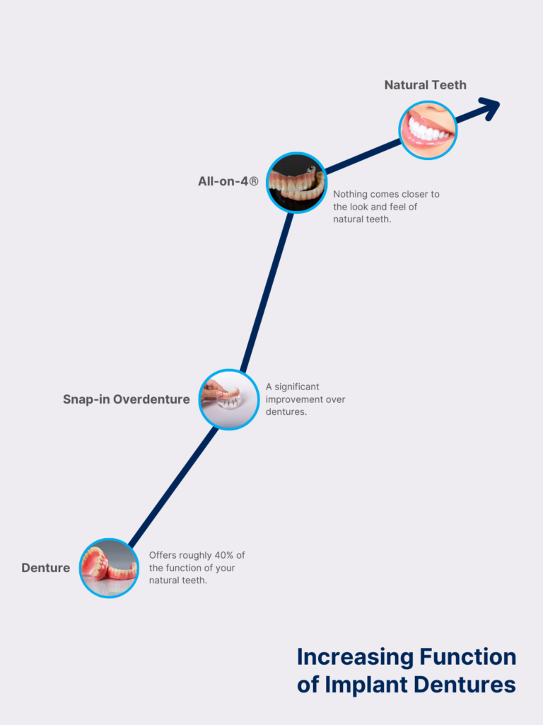 Increasing function of dental prostheses graph